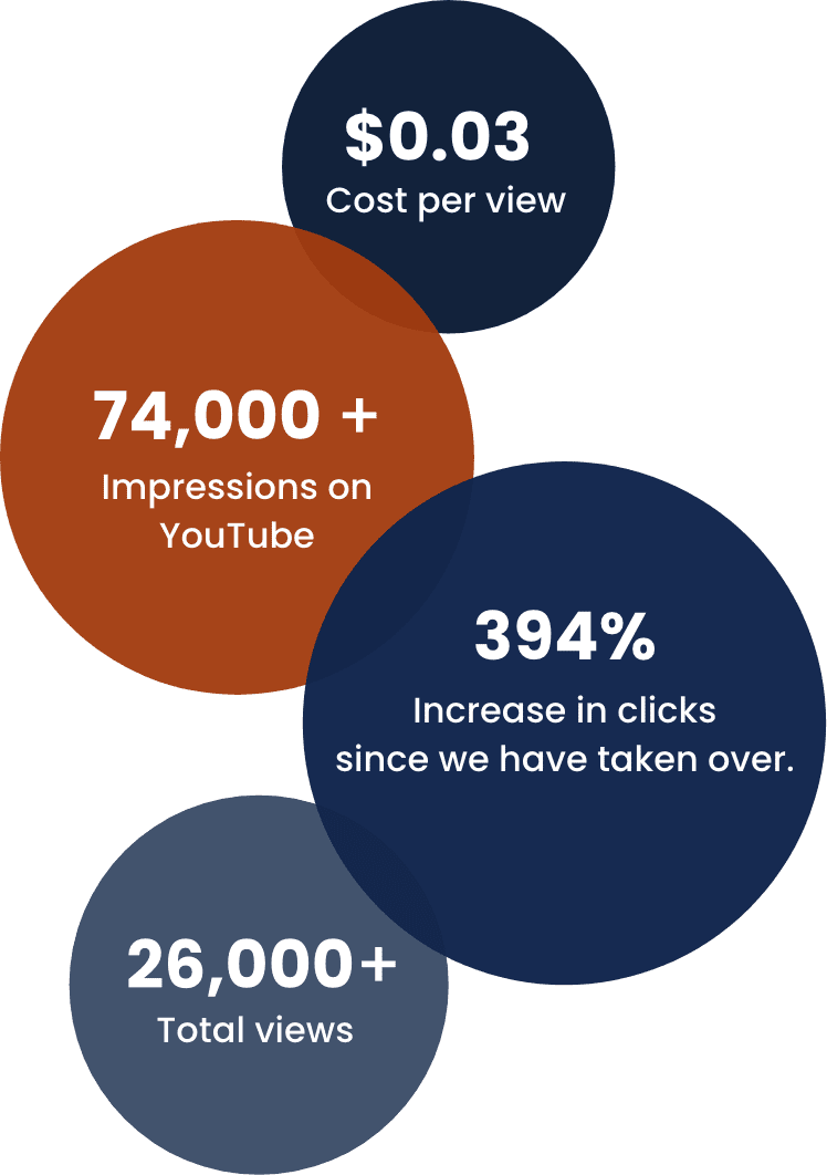 Four circles in different sizes and colors, largest circle in orange with text 74,000  Impressions on YouTube, second largest circle in dark blue with text 394% Increase in clicks since we have taken over, third largest circle in lighter blue with text 26,000  Total views, and smallest circle in lighter blue with text $0.03 Cost per view