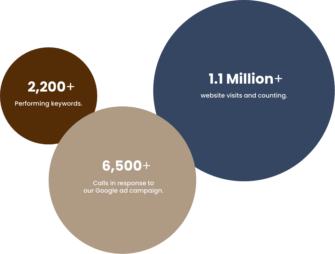 Three circles in different sizes and colors, largest circle in dark blue with text 1.1 Million+ website visits and counting, second largest circle in tan with text 6,500+ calls in response to our Google ad campaign, and smallest circle in brown with text 2,200+ performing keywords
